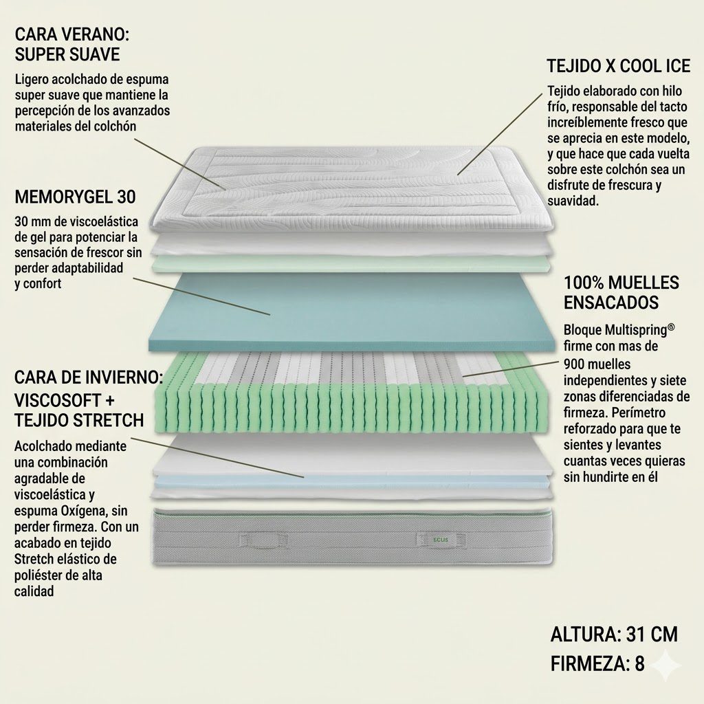Colchón de muelles ensacados Ecus Ice Care 150x190 - imagen 2